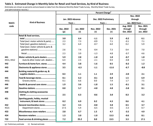 us-nominal-retail-sales-soared-in-january-zerohedge